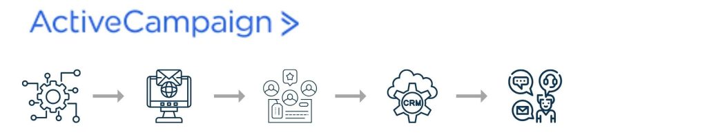 ActiveCampaign — Email Marketing and CRM Tool